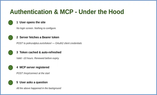 I2. Automated authentication and MCP connection