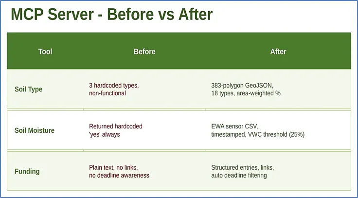 I3. Replacing placeholder functions with data-backed tools