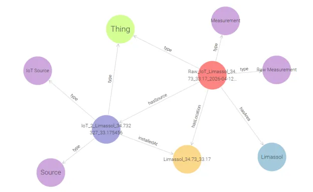 Knowledge Graph Structure