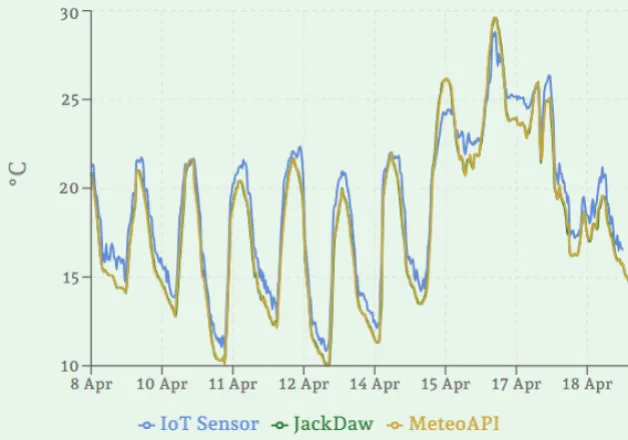 Temporal Differences